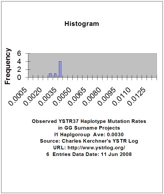 [YSTR37 Mutation Rate I1a Hg Histogram]